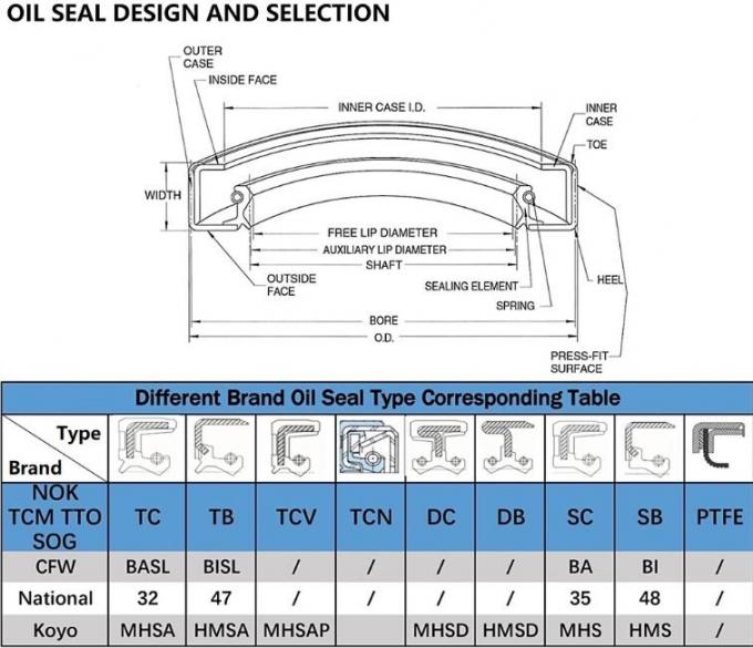 Cfw Basl Bisl Double Lip Shaft Seal , High Pressure Oil Seal Shaft Gearbox