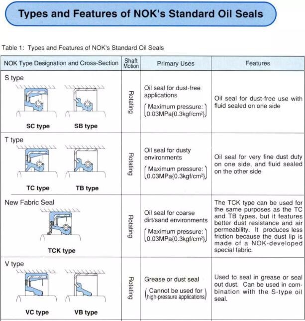 AP2086F NOK Shaft Oil Seals TCN 35*55*12 High Pressure Seals